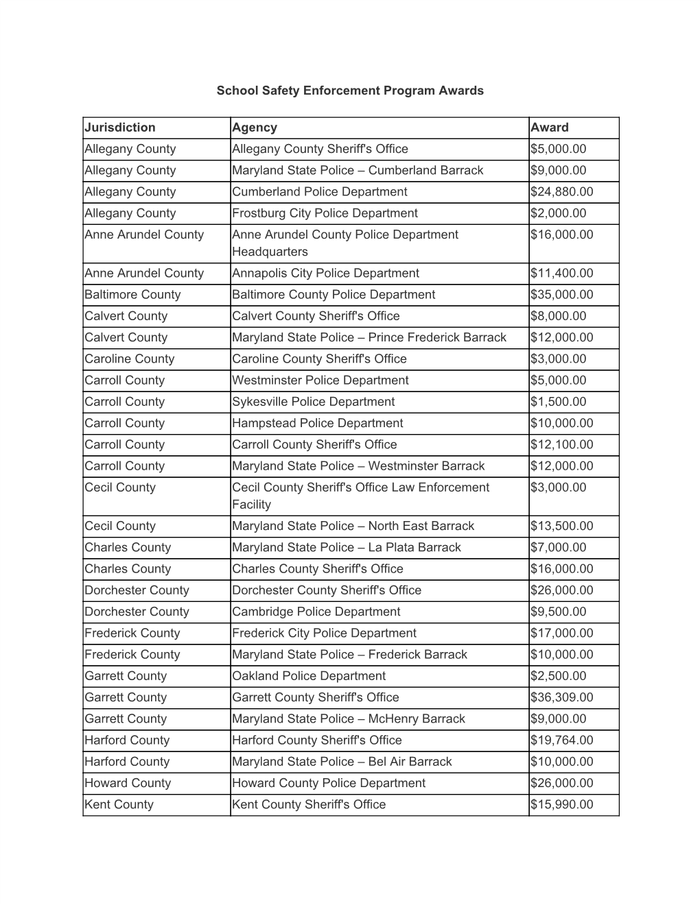 School Safety Enforcement Program Awards