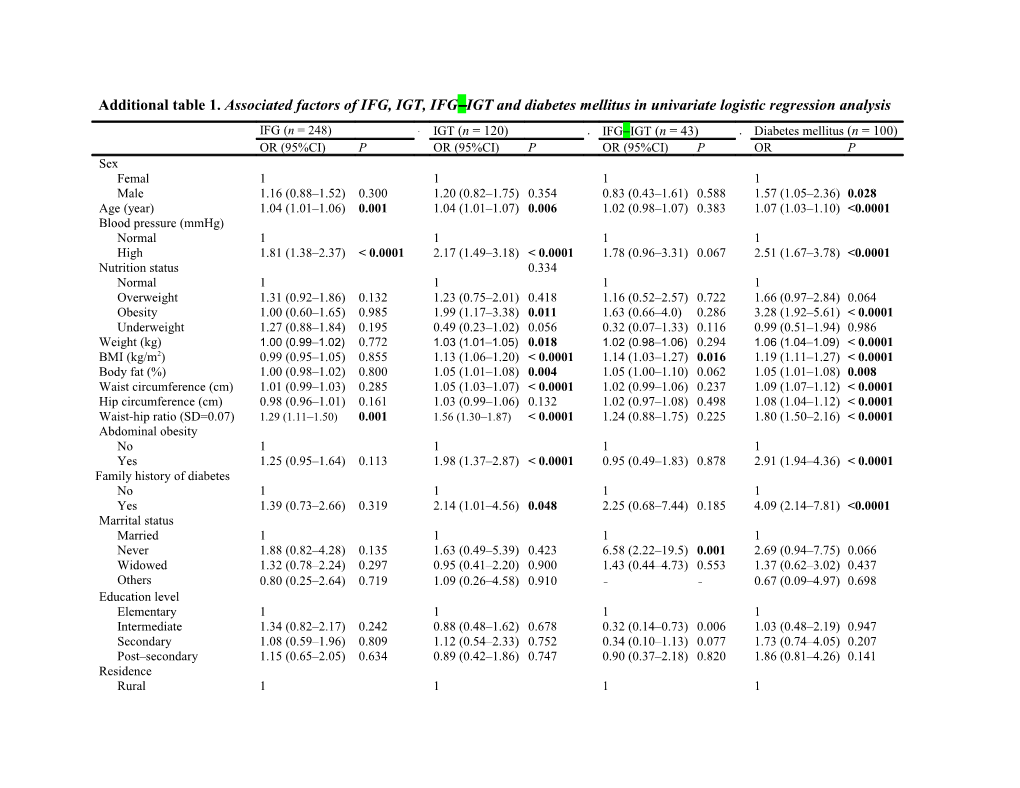 Additional Table 1. Associated Factors of IFG, IGT, IFG-IGT and Diabetes Mellitus in Univariate