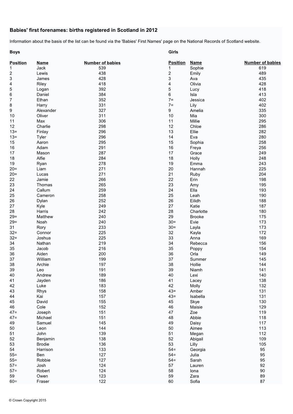 Babies' First Forenames: Births Registered in Scotland in 2012