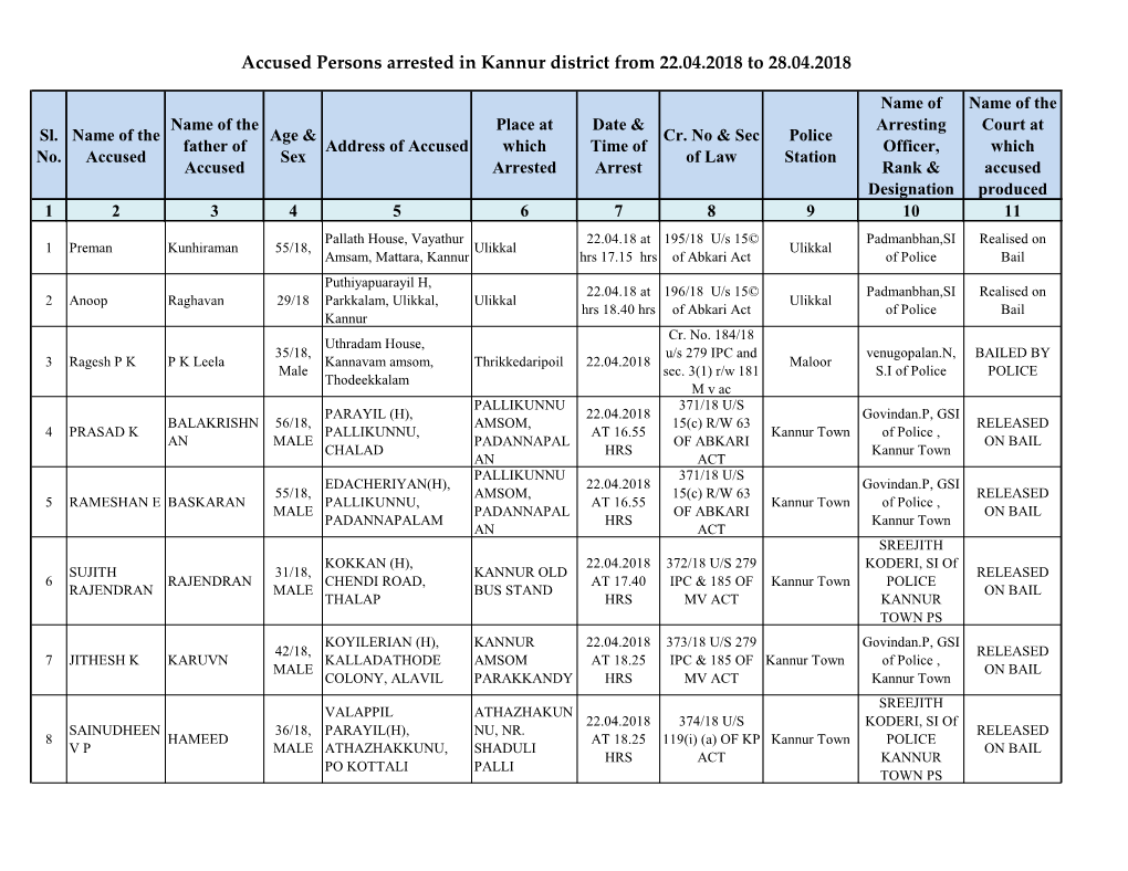 Accused Persons Arrested in Kannur District from 22.04.2018 to 28.04.2018