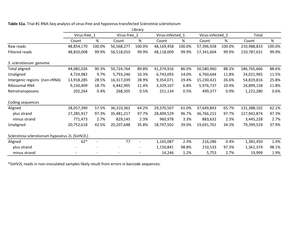 Table S1a. Trial #1 RNA-Seq Analysis of Virus-Free and Hypovirus