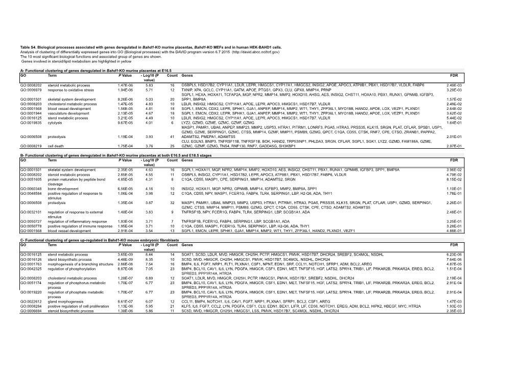 Table S4. Biological Processes Associated with Genes Deregulated in Bahd1-KO Murine Placentae, Bahd1-KO Mefs and in Human HEK-BAHD1 Cells