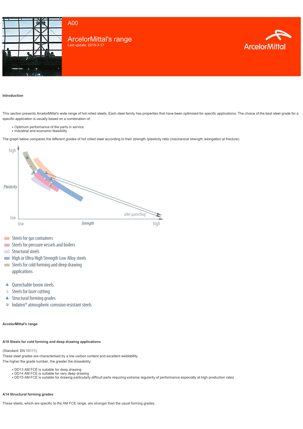 Arcelormittal's Range Last Update: 2015-3-17