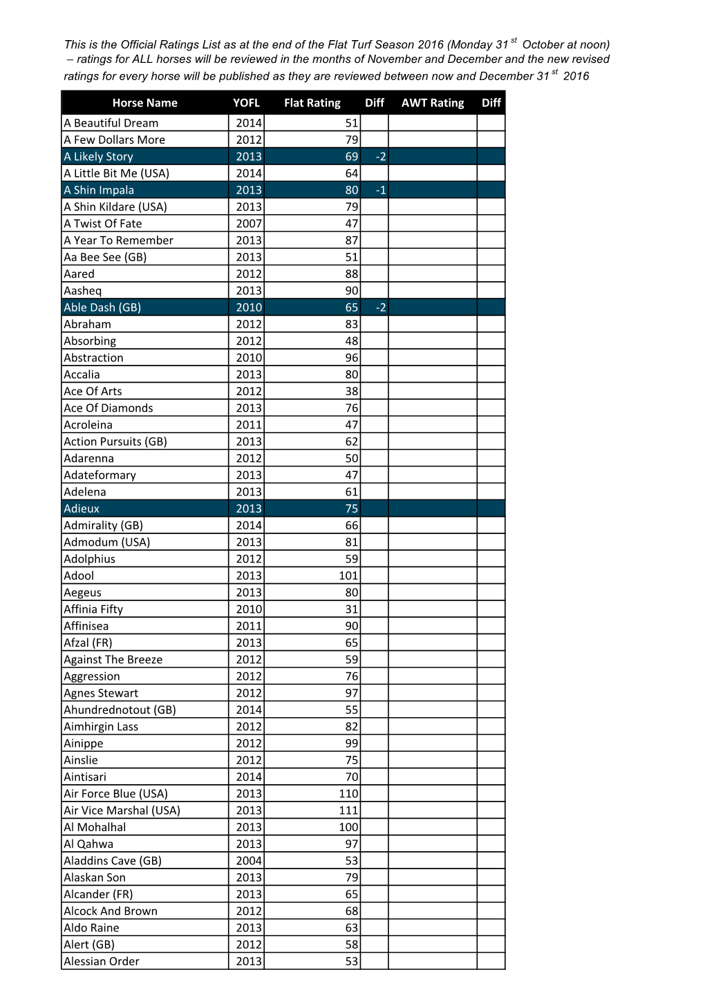 Horse Name YOFL Flat Rating Diff AWT Rating Diff a Beautiful