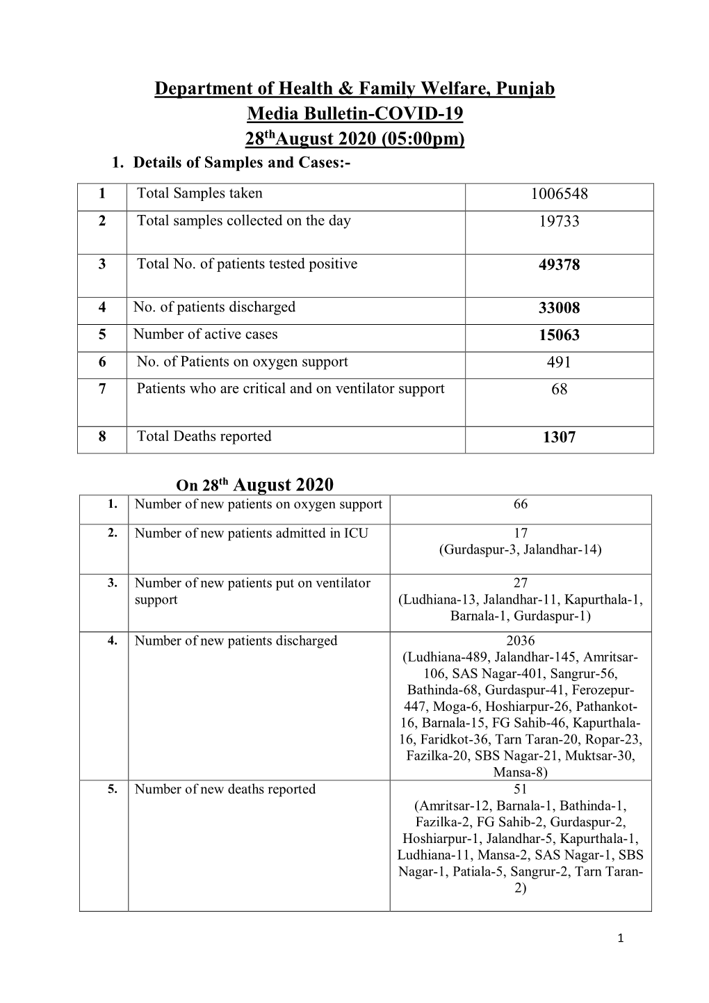 Department of Health & Family Welfare, Punjab Media Bulletin