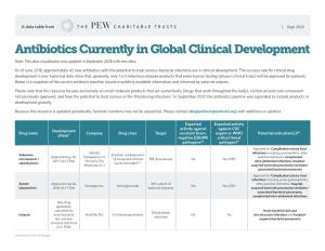 Antibiotics Currently in Global Clinical Development Note: This Data Visualization Was Updated in September 2018 with New Data