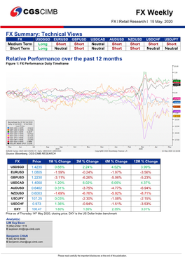FX Summary: Technical Views Relative Performance Over the Past