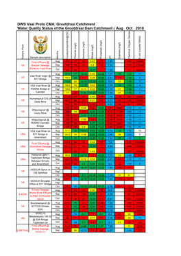 DWS Vaal Proto CMA: Grootdraai Catchment Water Quality Status of the Grootdraai Dam Catchment (Nov-Jan 20 Aug Oct 2018