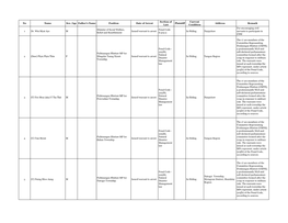 No Name Sex /Age Father's Name Position Date of Arrest Section Of