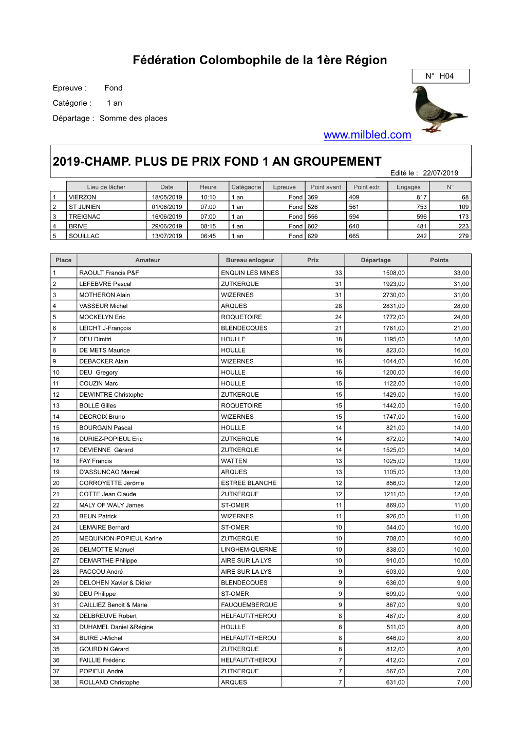 Fédération Colombophile De La 1Ère Région 2019-CHAMP. PLUS DE PRIX FOND 1 an GROUPEMENT