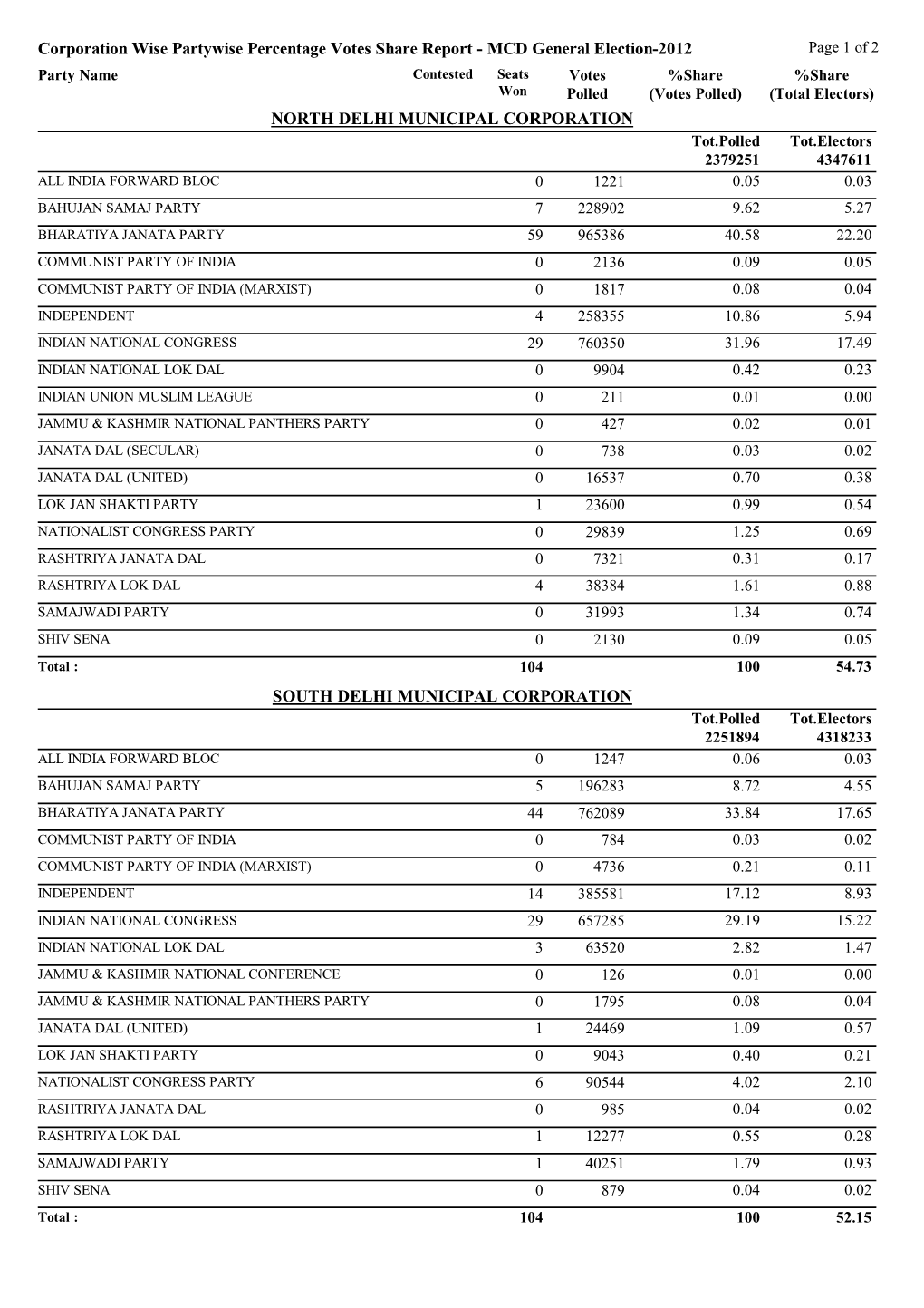 Corporation Wise Partywise Percentage Votes Share Report