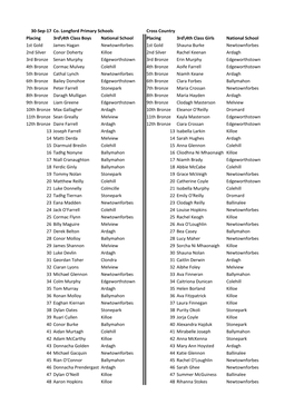 30-Sep-17 Co. Longford Primary Schools Cross Country Placing 3Rd
