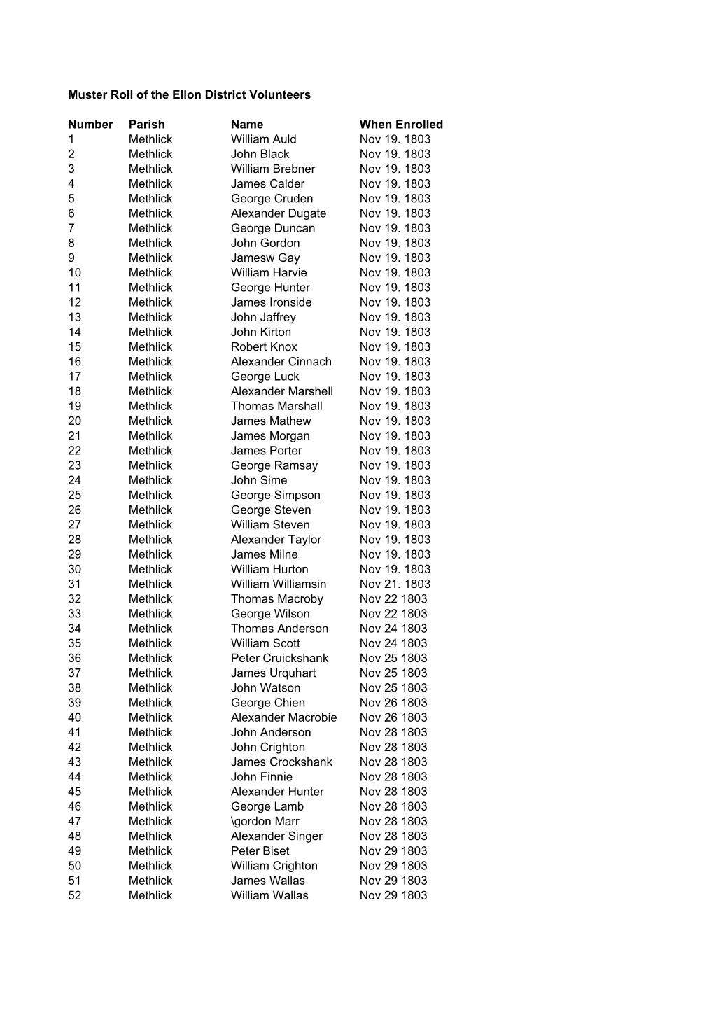 AS/Amil/8/9/13 Muster Roll