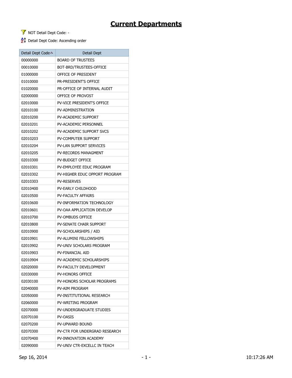 Current Departments NOT Detail Dept Code: