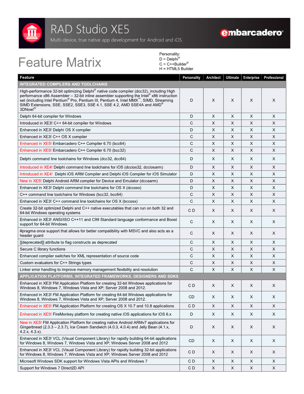 RAD Studio XE5 Feature Matrix | Multi-Device, True Native