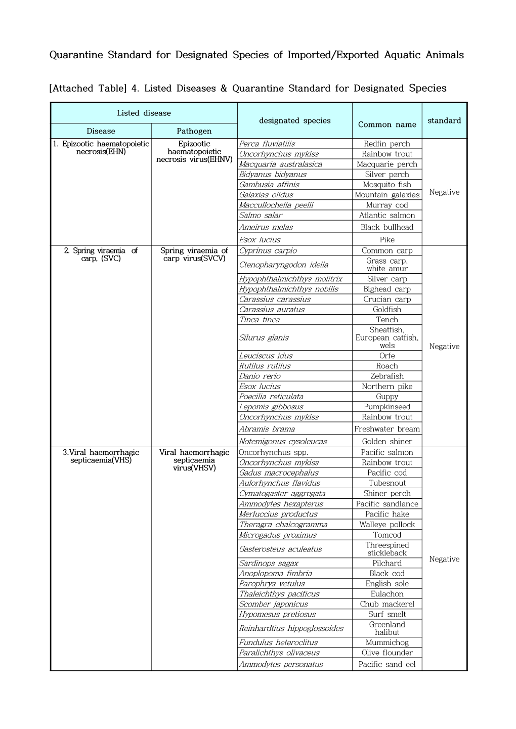 Quarantine Standard for Designated Species of Imported/Exported Aquatic Animals