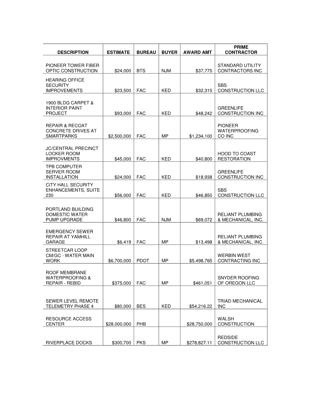 Prime Description Estimate Bureau Buyer Award Amt Contractor