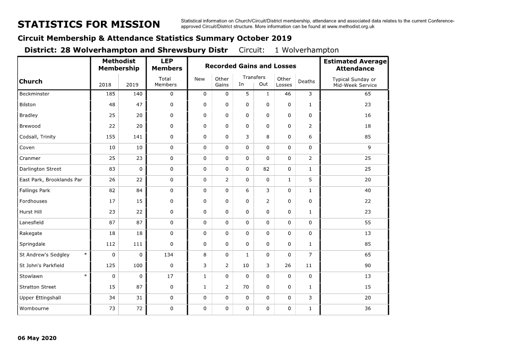 STATISTICS for MISSION Approved Circuit/District Structure