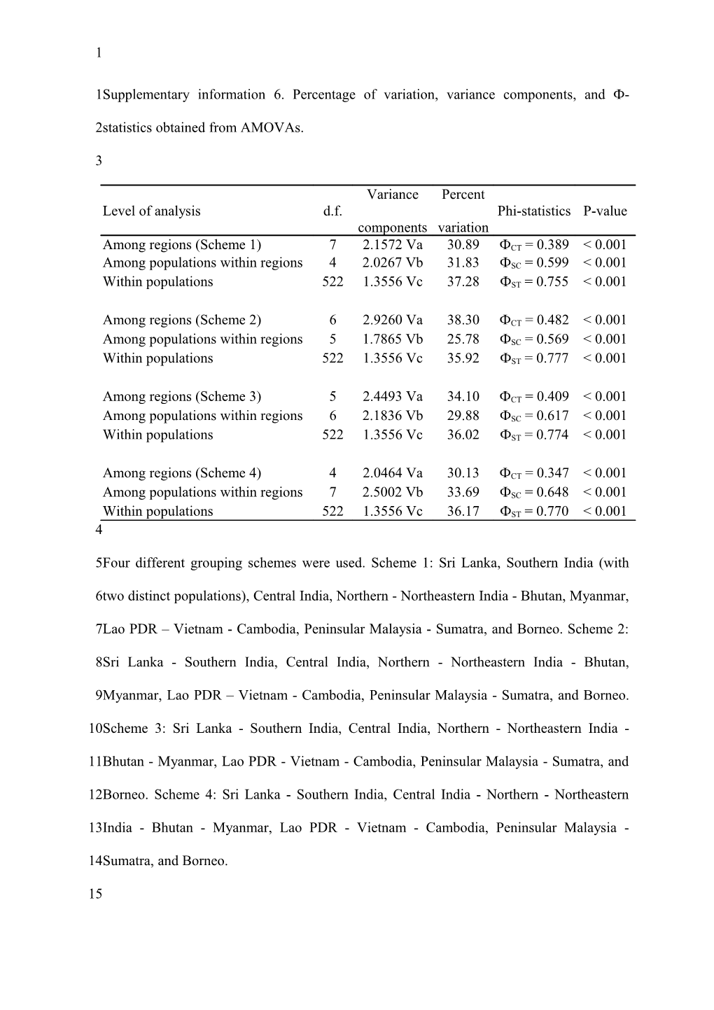 Supplementary Information 6. Percentage of Variation, Variance Components, and Ф-Statistics