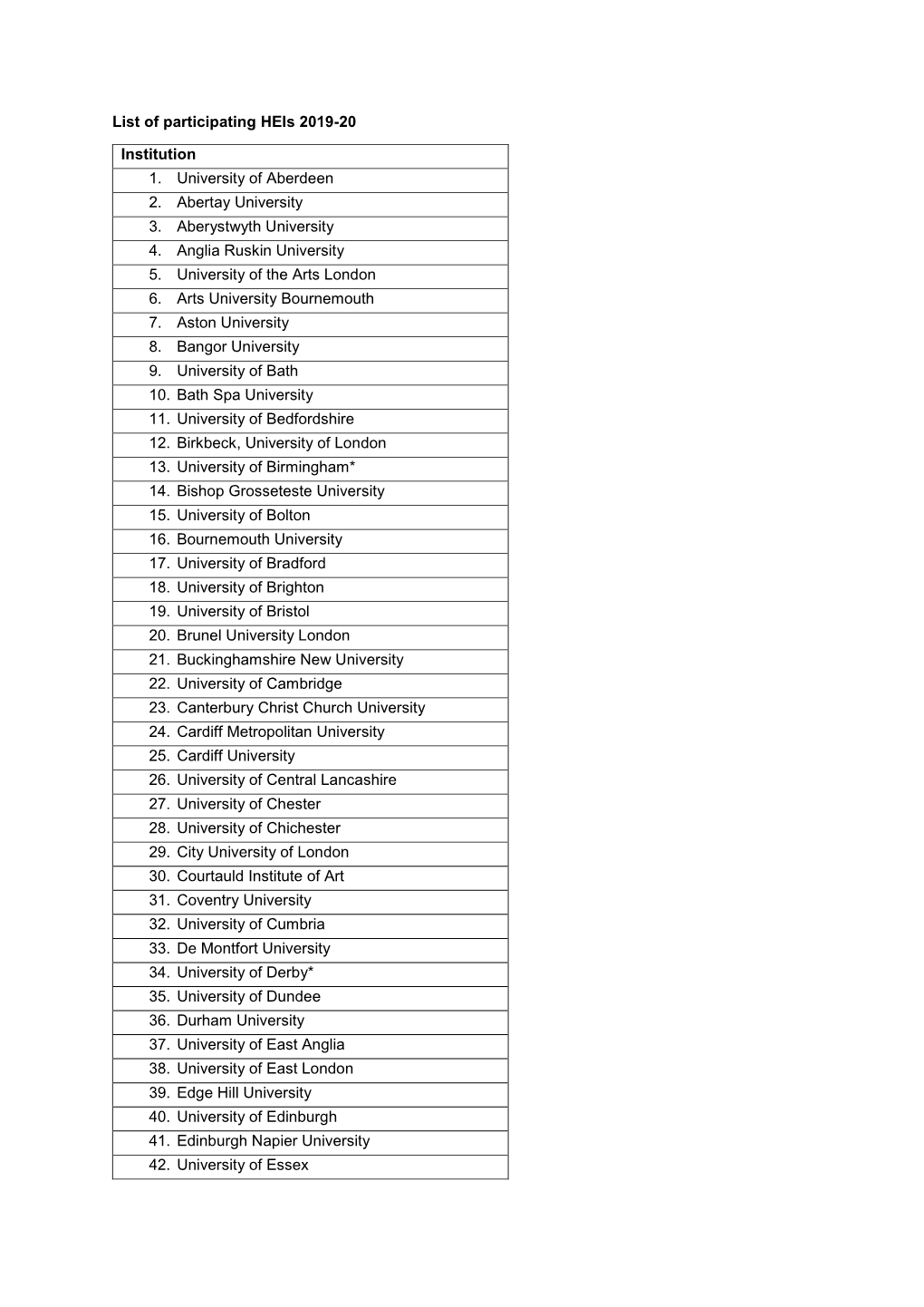 List of Participating Heis 2019-20 Institution 1. University of Aberdeen