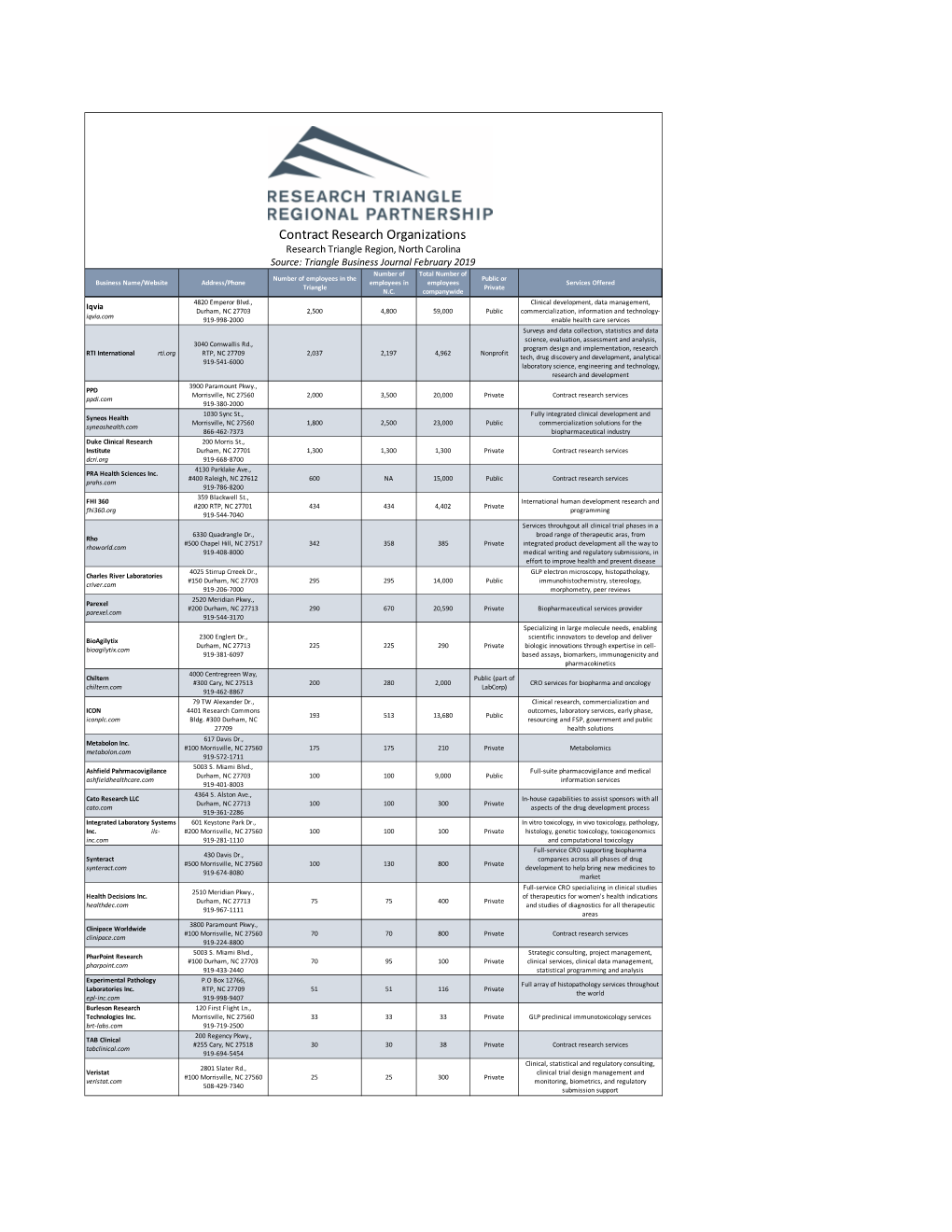 Contract Research Organizations