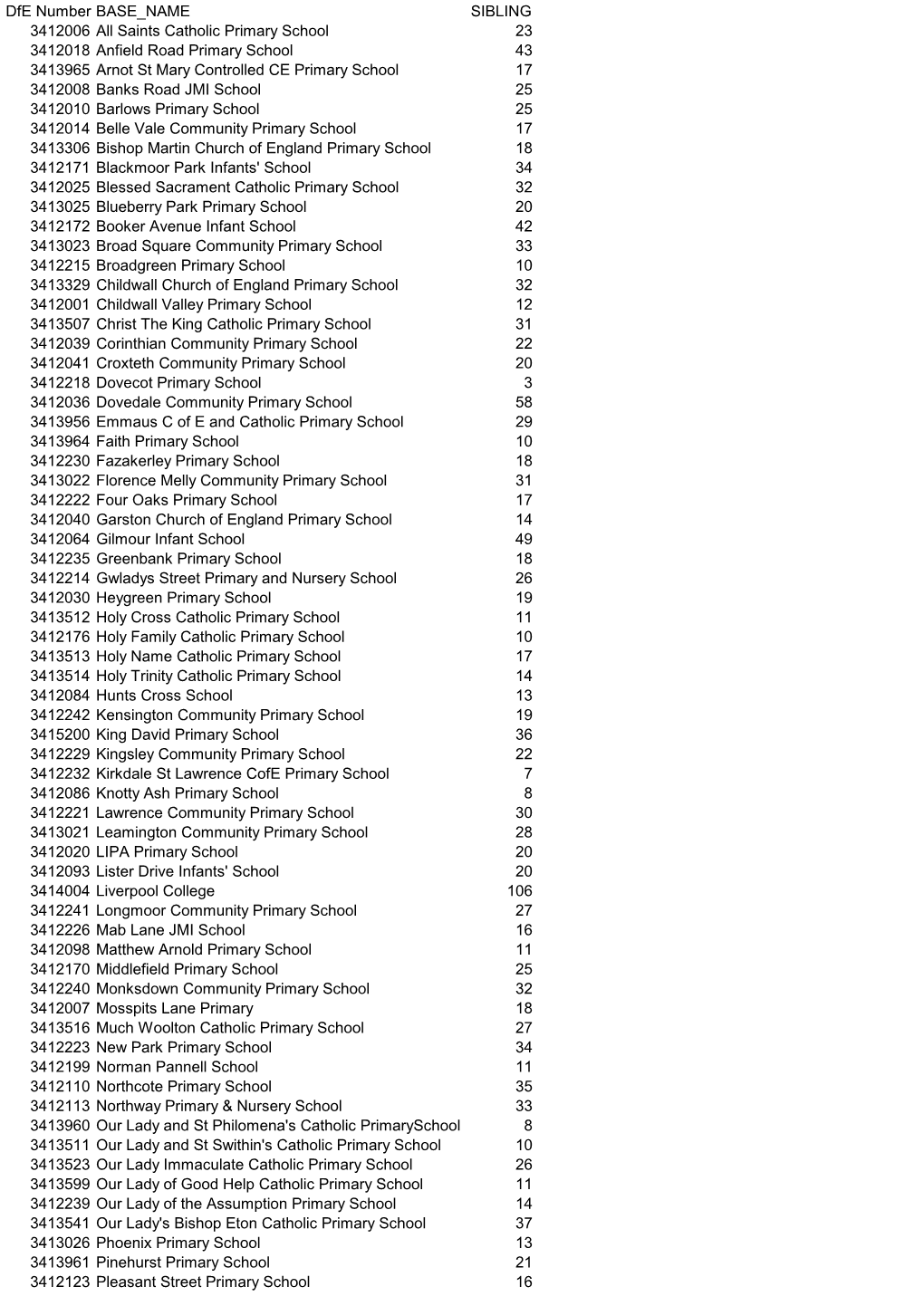 Dfe Number BASE NAME SIBLING 3412006 All Saints Catholic