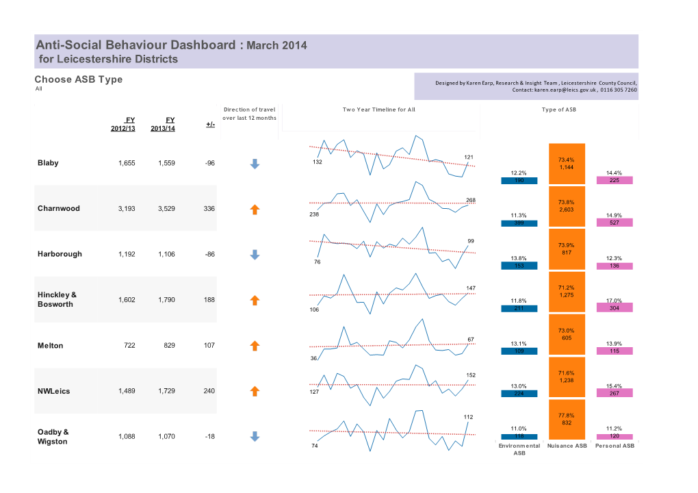 Anti-Social Behaviour Dashboard (March 2014)