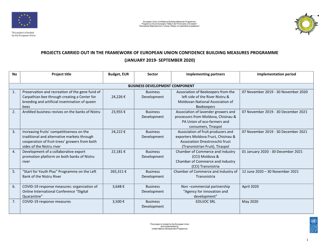 Table of Project Proposals*