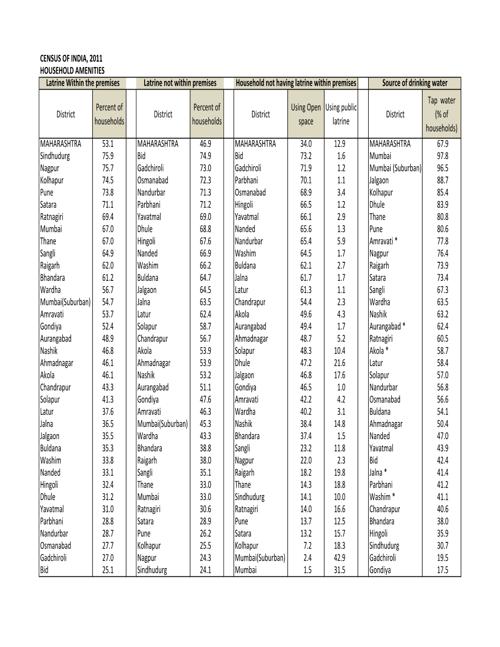 CENSUS of INDIA, 2011 HOUSEHOLD AMENITIES District