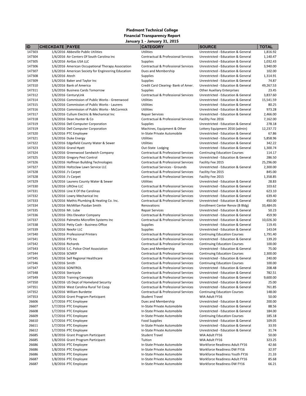 ID CHECKDATE PAYEE CATEGORY SOURCE TOTAL Piedmont