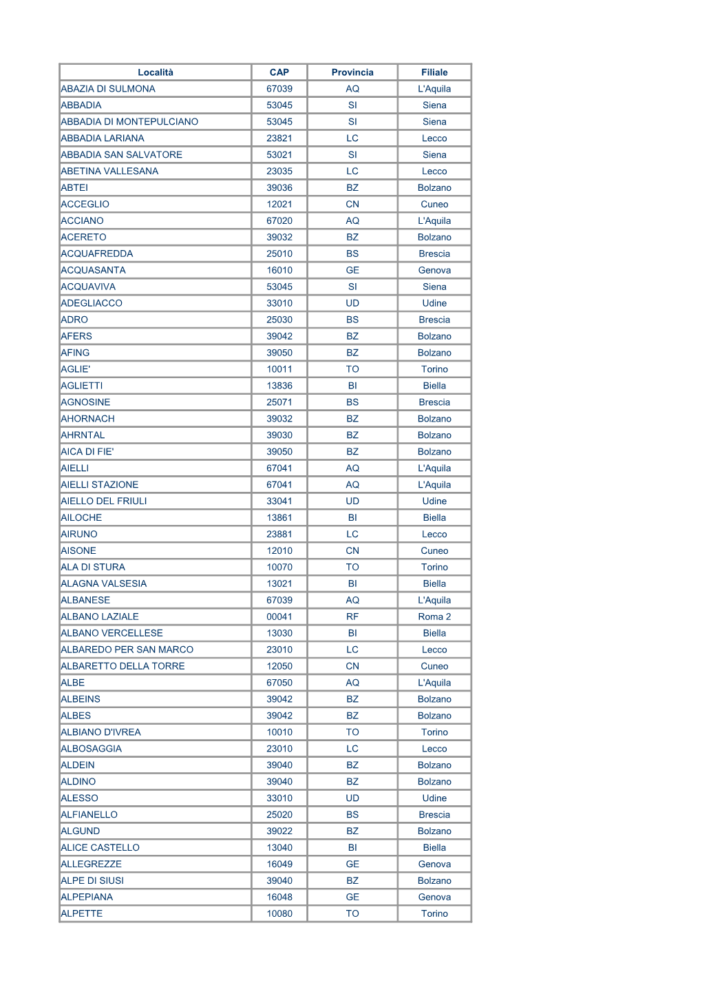 Località CAP Provincia Filiale ABAZIA DI SULMONA 67039 AQ L'aquila