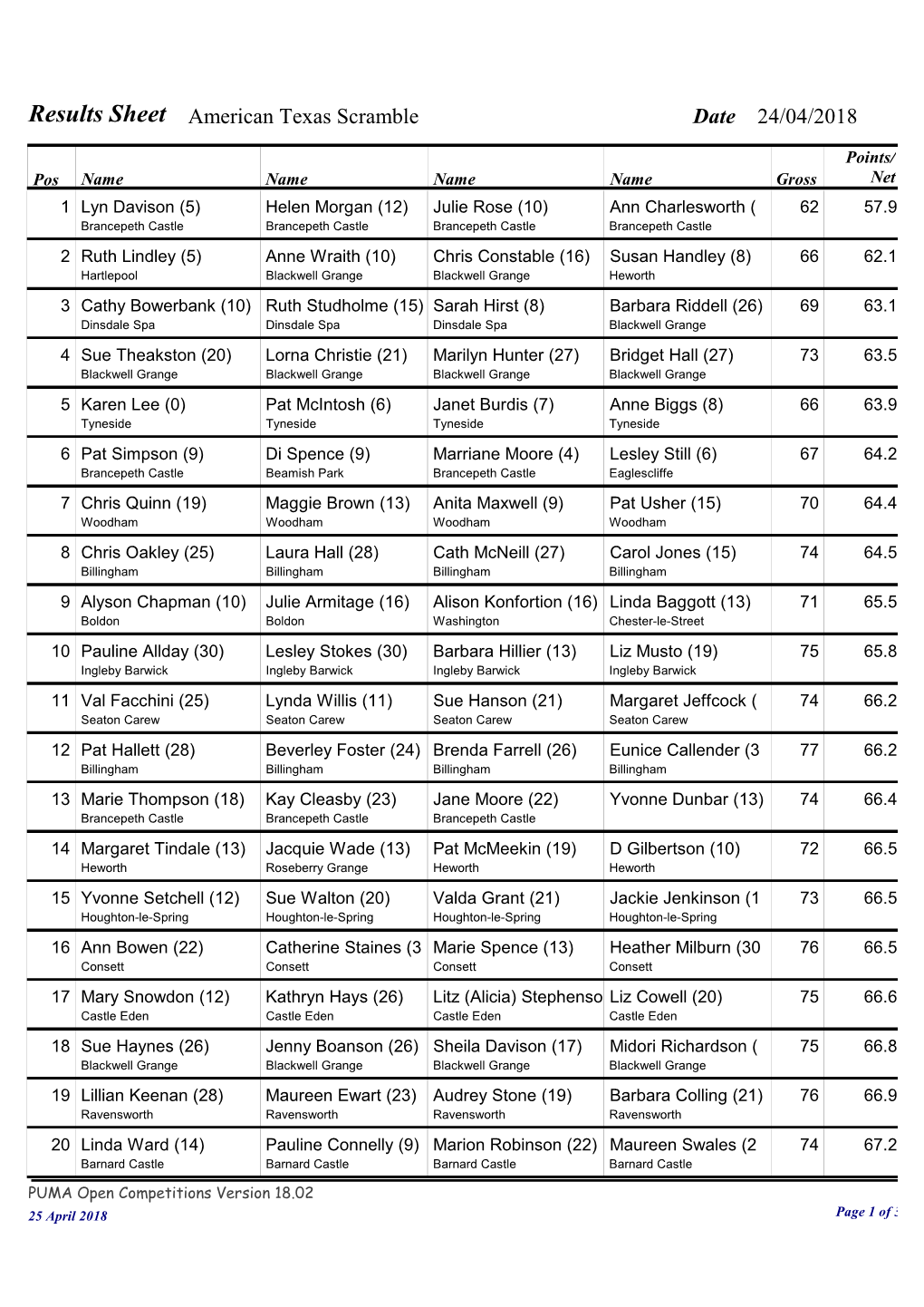 Results Sheet American Texas Scramble Date 24/04/2018