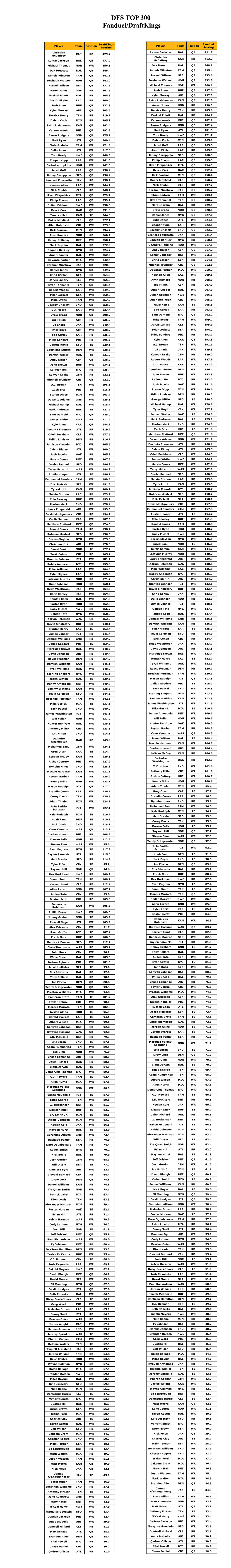 DFS TOP 300 Fanduel/Draftkings