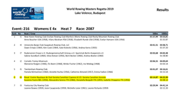 Results Event: 216 Womens E 4X Heat 7 Race: 2087 Event: 217 Mens E 2
