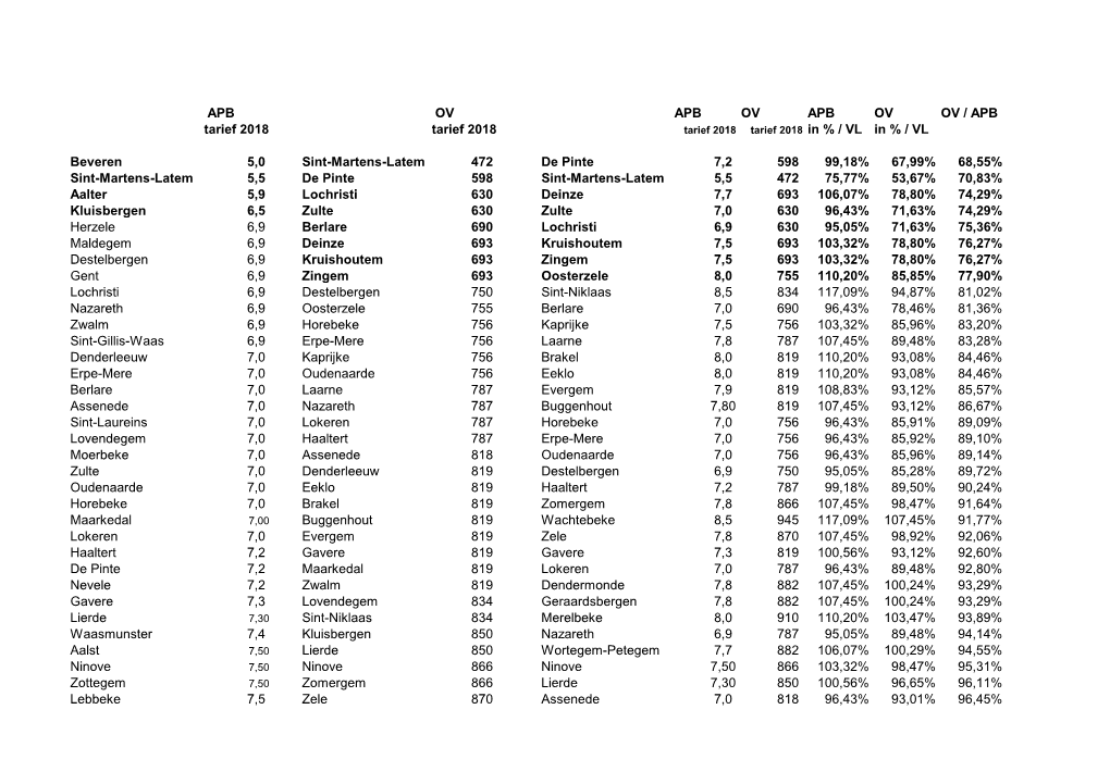 APB OV APB OV APB OV OV / APB Tarief 2018 Tarief 2018 Tarief 2018 Tarief 2018 in % / VL in % / VL