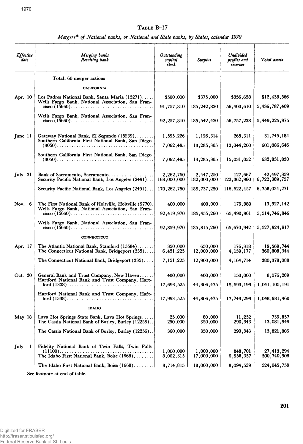 Mergers of National Banks, Or National and State Banks, by States