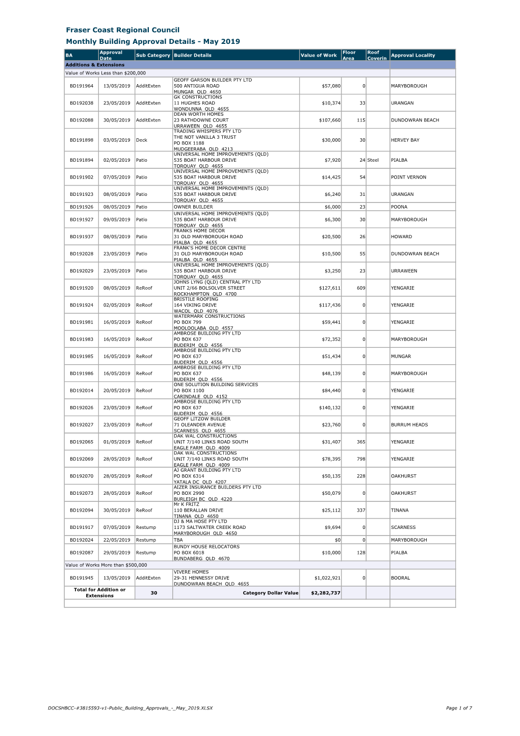 Fraser Coast Regional Council Monthly Building Approval Details - May 2019