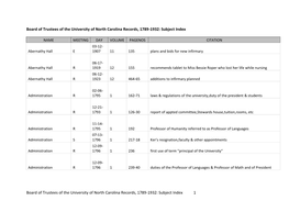 Board of Trustees of the University of North Carolina Records, 1789-1932: Subject Index