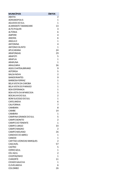Municípios Óbitos Abatia 2 Adrianopolis 1 Agudos Do