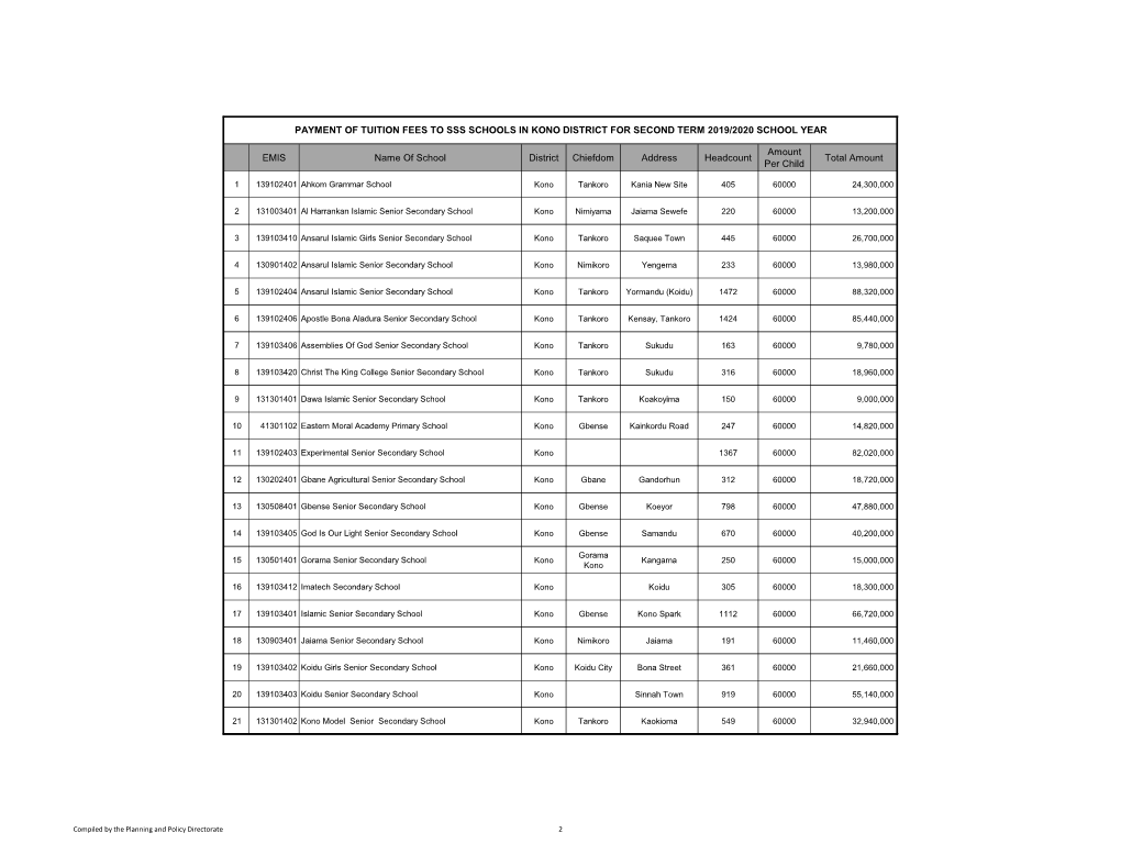 EMIS Name of School District Chiefdom Address Headcount Total Amount Per Child