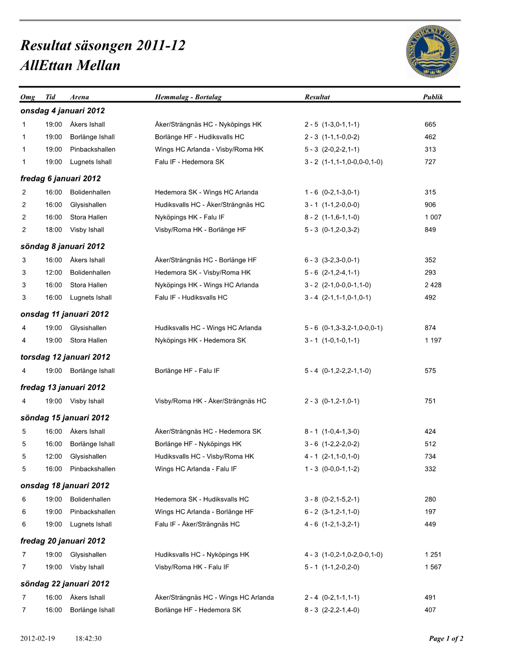 Resultat Säsongen 2011-12 Allettan Mellan