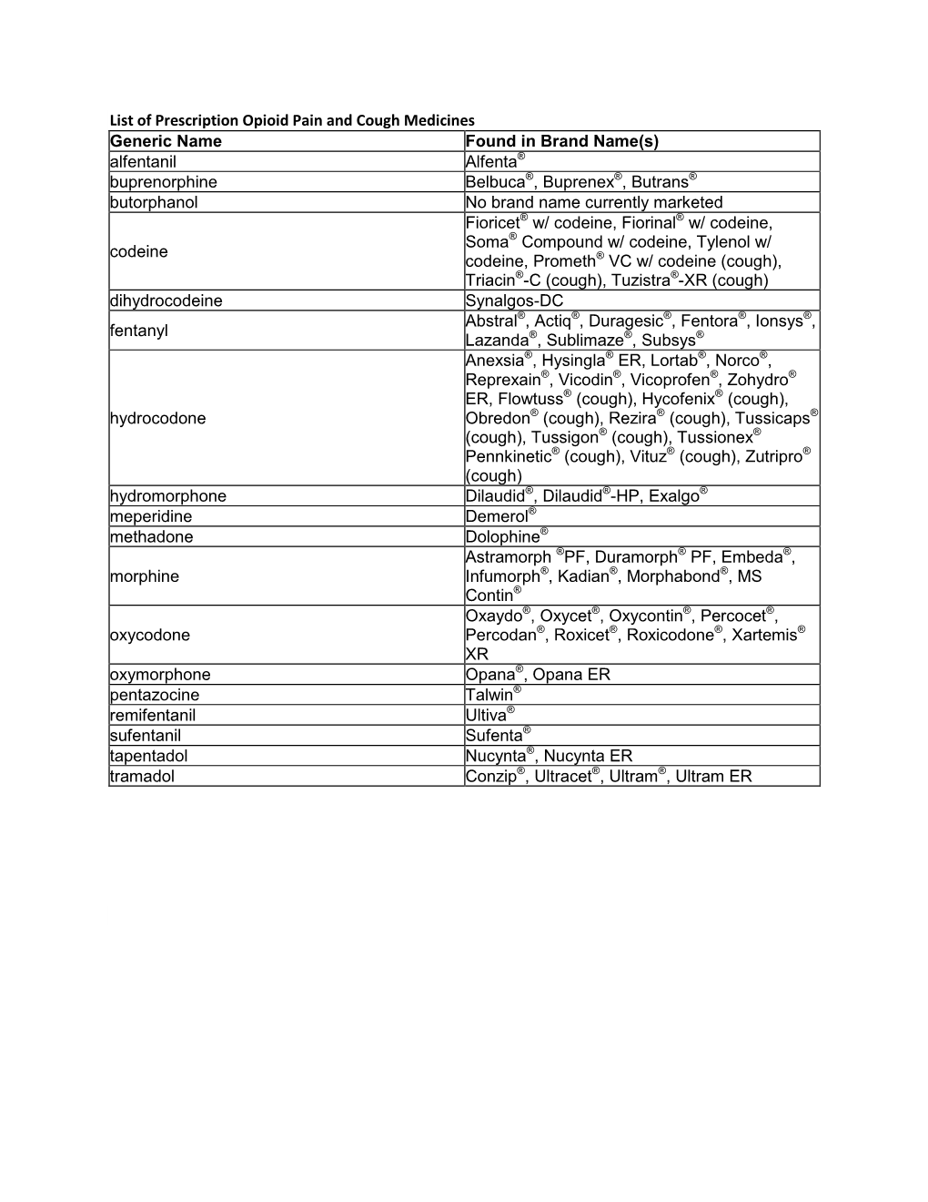 List of Prescription Opioid Pain and Cough Medicines Generic Name