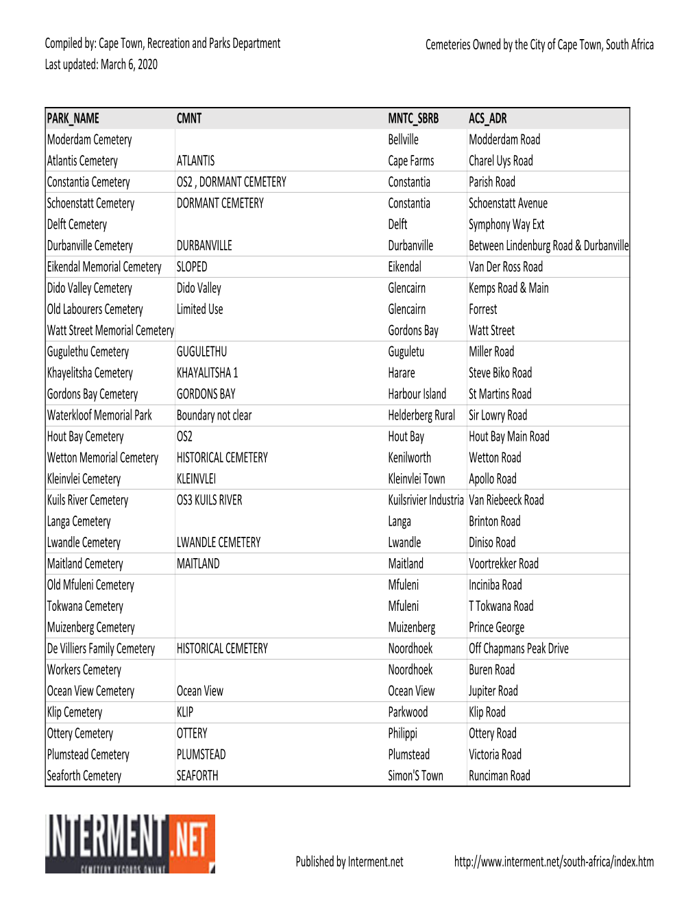 Cemeteries Owned by the City of Cape Town, South Africa Last Updated: March 6, 2020