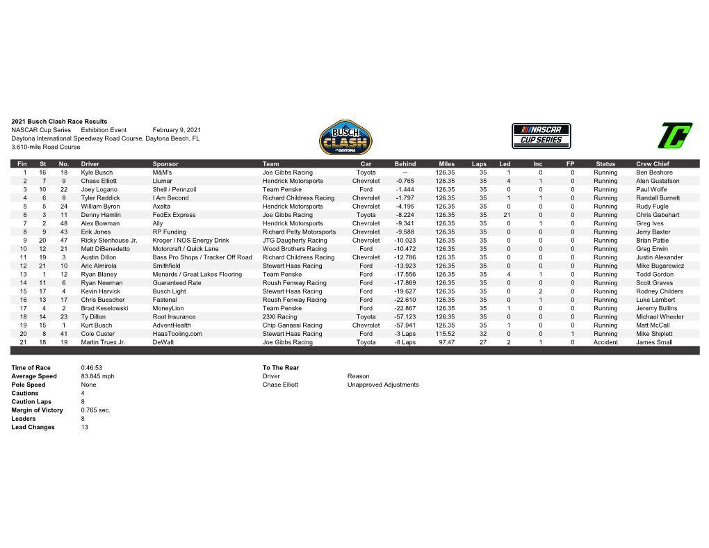 2021 Busch Clash Race Results NASCAR Cup Series Exhibition Event February 9, 2021 Daytona International Speedway Road Course, Daytona Beach, FL 3.610-Mile Road Course