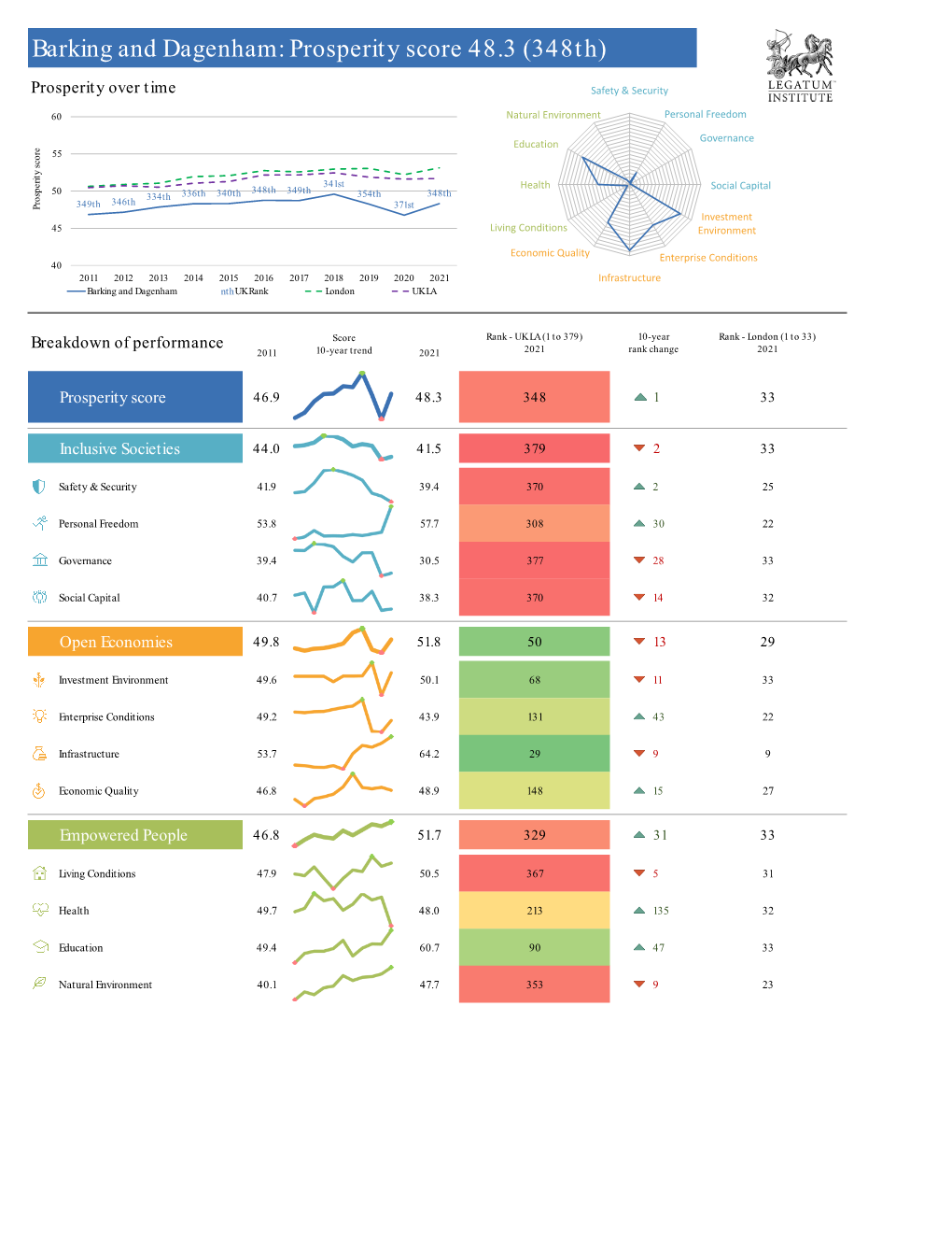 Barking and Dagenham: Prosperity Score 48.3 (348Th)