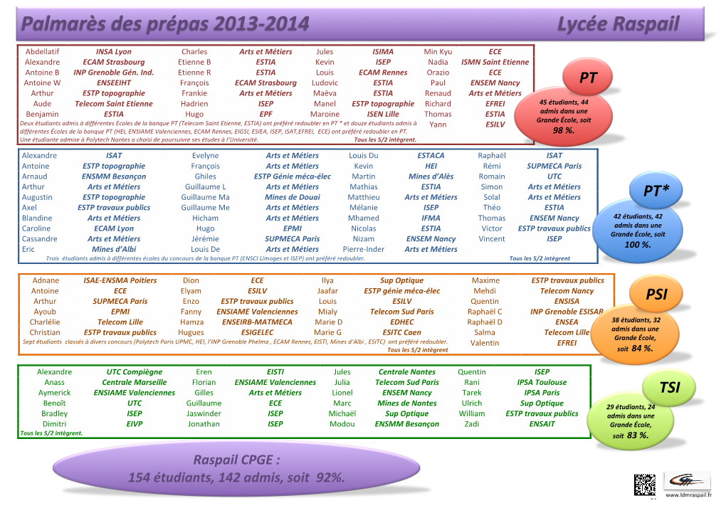 Palmarès Des Prépas 2013-‐2014