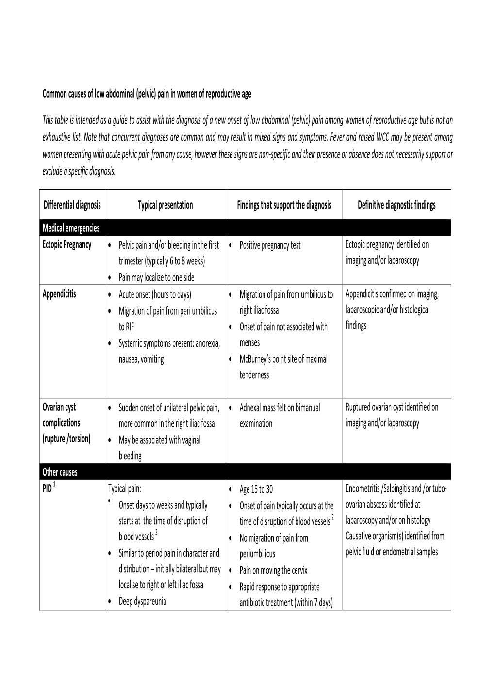 Common Causes of Low Abdominal (Pelvic) Pain in Women of Reproductive Age