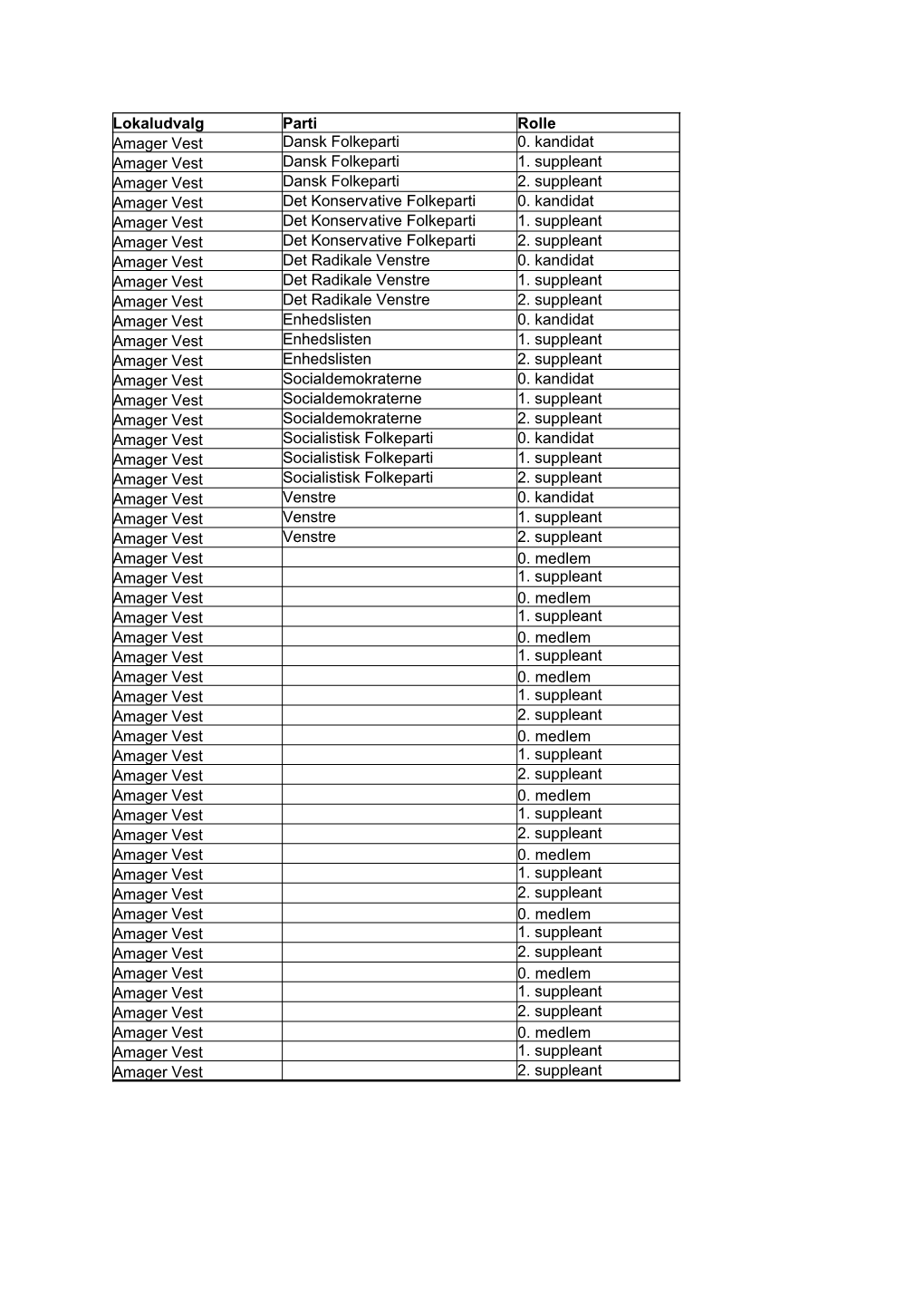 Lokaludvalg Parti Rolle Amager Vest Dansk Folkeparti 0. Kandidat Amager Vest Dansk Folkeparti 1