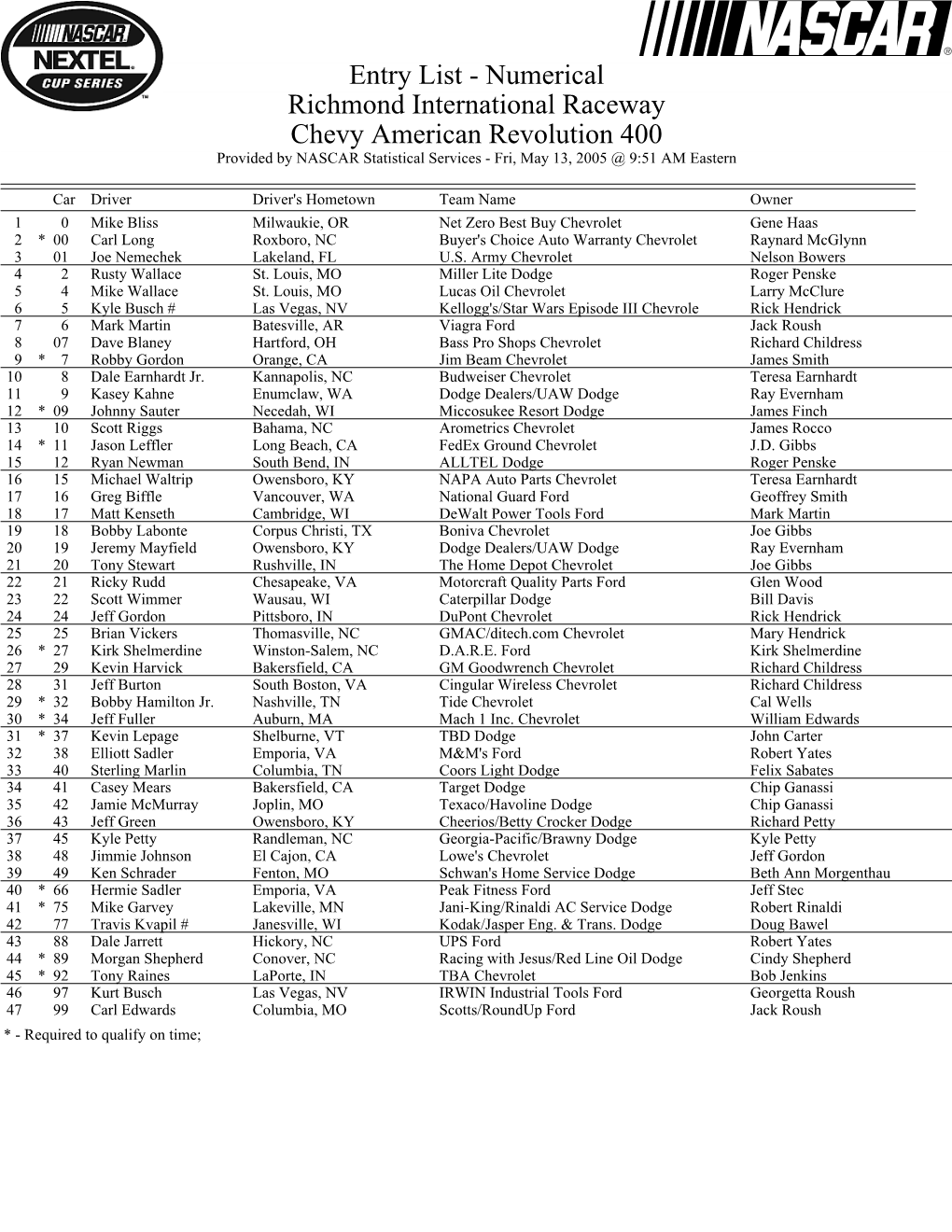 Entry List - Numerical Richmond International Raceway Chevy American Revolution 400 Provided by NASCAR Statistical Services - Fri, May 13, 2005 @ 9:51 AM Eastern