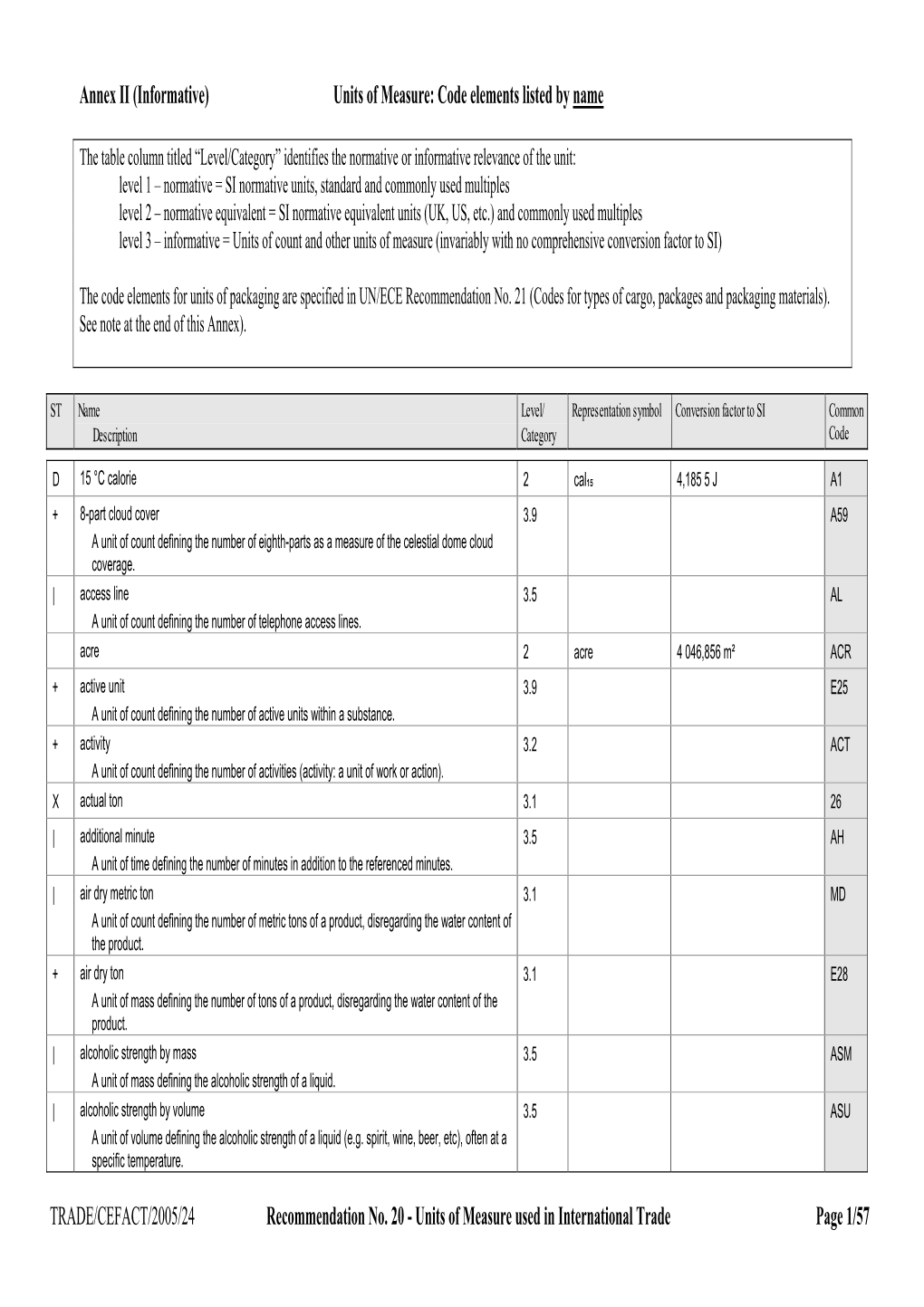 Units of Measure Used in International Trade Page 1/57 Annex II (Informative) Units of Measure: Code Elements Listed by Name